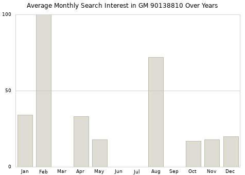 Monthly average search interest in GM 90138810 part over years from 2013 to 2020.