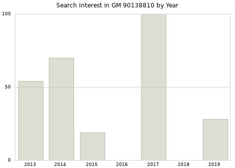 Annual search interest in GM 90138810 part.