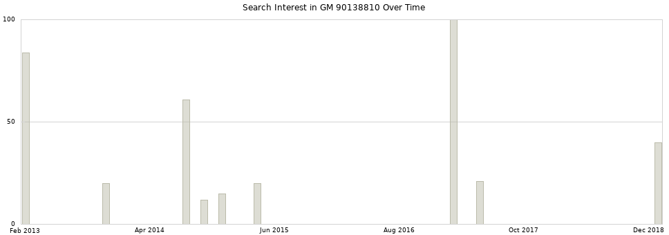 Search interest in GM 90138810 part aggregated by months over time.