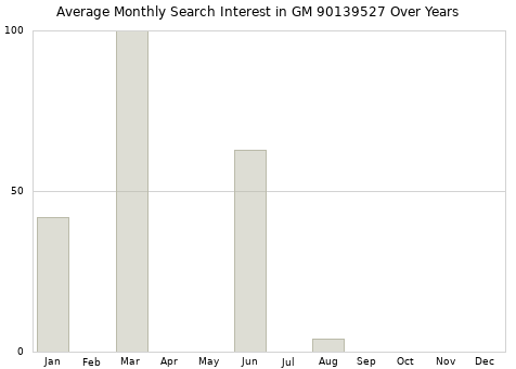 Monthly average search interest in GM 90139527 part over years from 2013 to 2020.