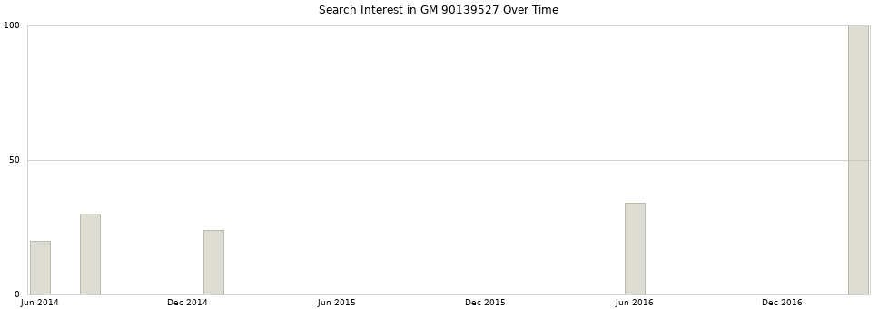 Search interest in GM 90139527 part aggregated by months over time.