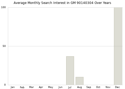 Monthly average search interest in GM 90140304 part over years from 2013 to 2020.