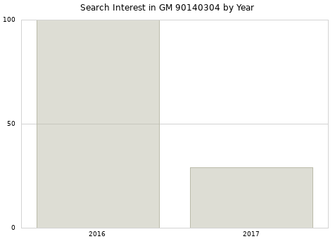 Annual search interest in GM 90140304 part.