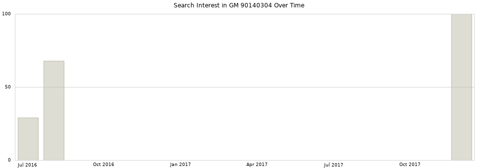 Search interest in GM 90140304 part aggregated by months over time.