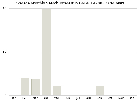 Monthly average search interest in GM 90142008 part over years from 2013 to 2020.