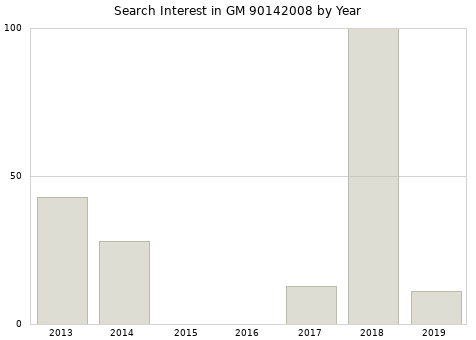Annual search interest in GM 90142008 part.