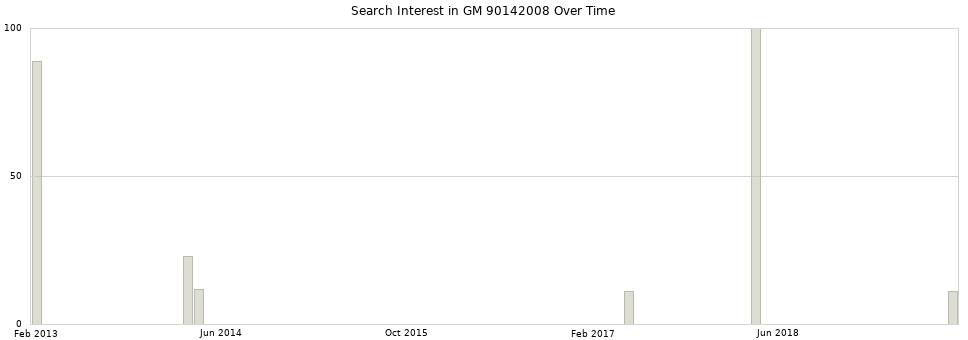 Search interest in GM 90142008 part aggregated by months over time.