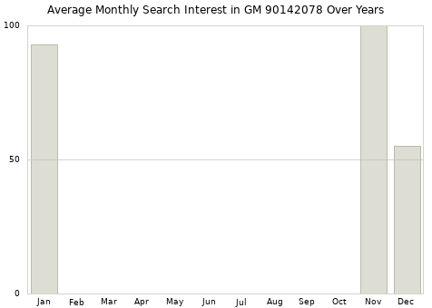 Monthly average search interest in GM 90142078 part over years from 2013 to 2020.