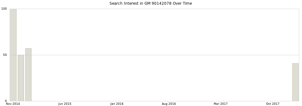 Search interest in GM 90142078 part aggregated by months over time.