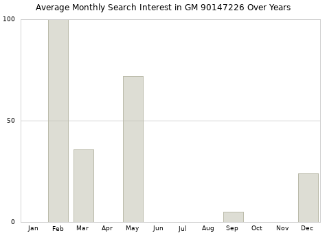 Monthly average search interest in GM 90147226 part over years from 2013 to 2020.