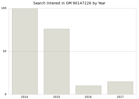 Annual search interest in GM 90147226 part.