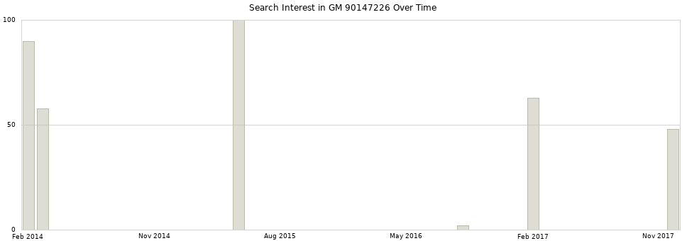 Search interest in GM 90147226 part aggregated by months over time.