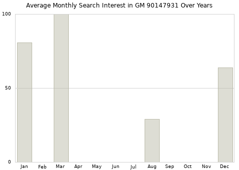 Monthly average search interest in GM 90147931 part over years from 2013 to 2020.