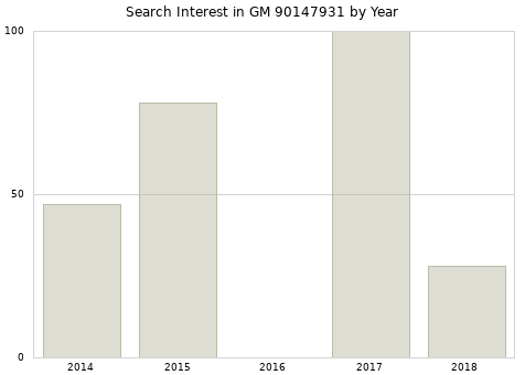 Annual search interest in GM 90147931 part.