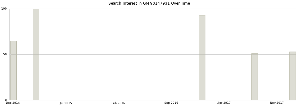 Search interest in GM 90147931 part aggregated by months over time.