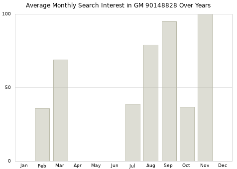 Monthly average search interest in GM 90148828 part over years from 2013 to 2020.