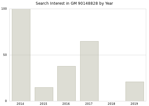 Annual search interest in GM 90148828 part.