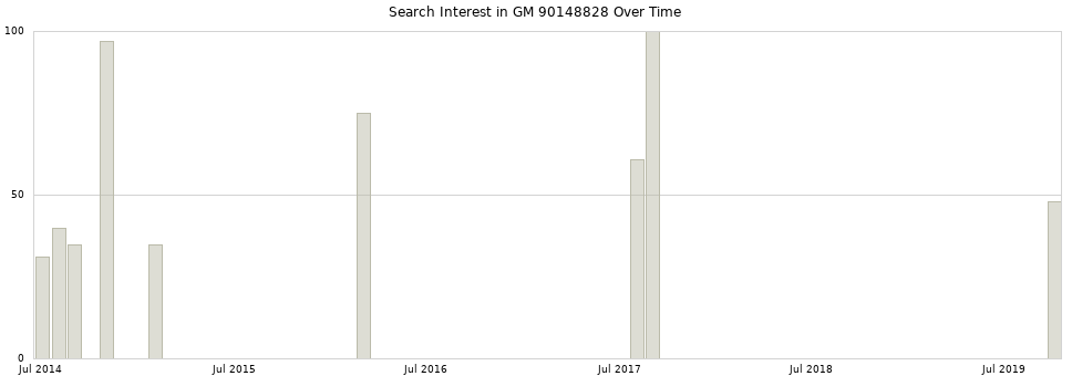 Search interest in GM 90148828 part aggregated by months over time.