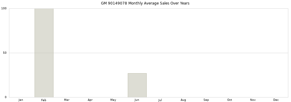 GM 90149078 monthly average sales over years from 2014 to 2020.