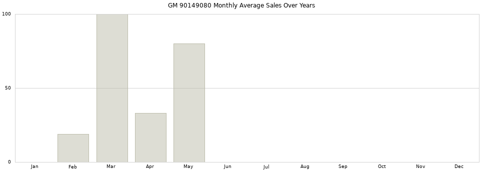 GM 90149080 monthly average sales over years from 2014 to 2020.