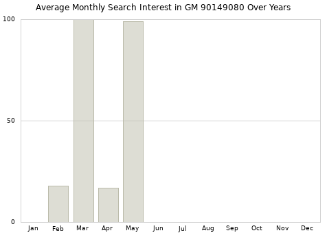 Monthly average search interest in GM 90149080 part over years from 2013 to 2020.