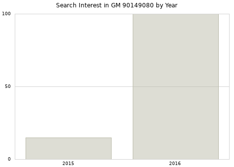 Annual search interest in GM 90149080 part.