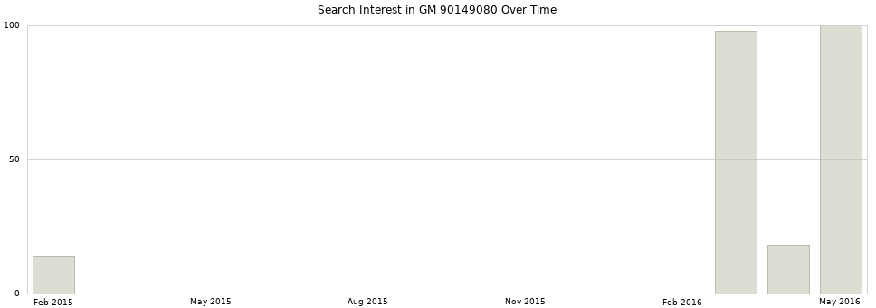 Search interest in GM 90149080 part aggregated by months over time.