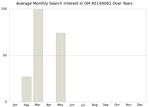 Monthly average search interest in GM 90149082 part over years from 2013 to 2020.