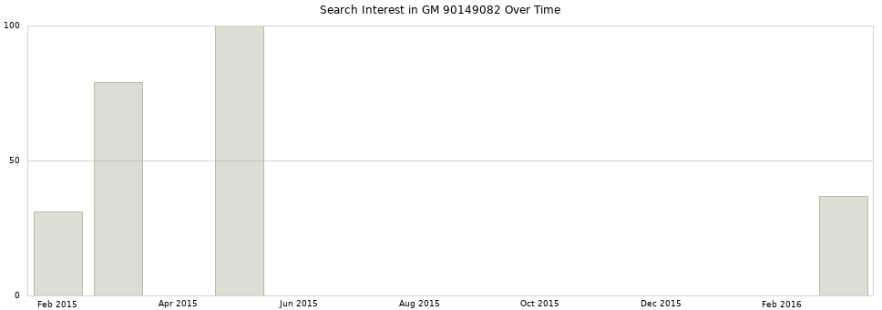 Search interest in GM 90149082 part aggregated by months over time.