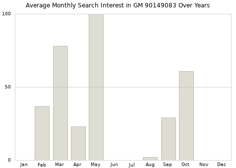 Monthly average search interest in GM 90149083 part over years from 2013 to 2020.