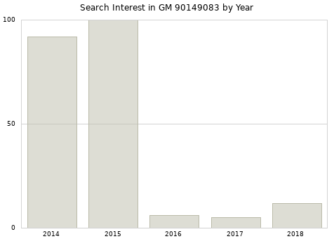 Annual search interest in GM 90149083 part.