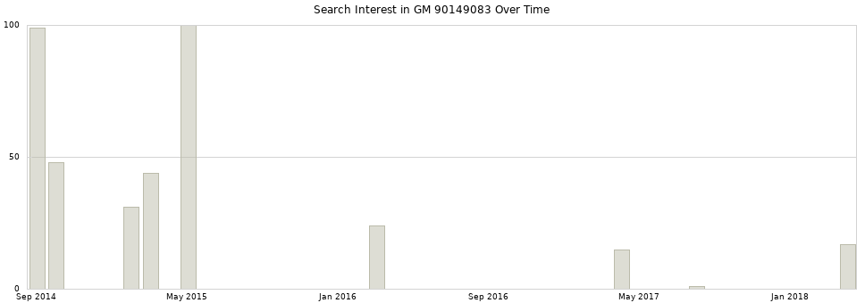 Search interest in GM 90149083 part aggregated by months over time.