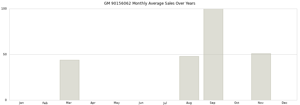 GM 90156062 monthly average sales over years from 2014 to 2020.