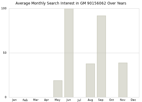 Monthly average search interest in GM 90156062 part over years from 2013 to 2020.