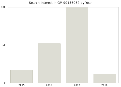 Annual search interest in GM 90156062 part.
