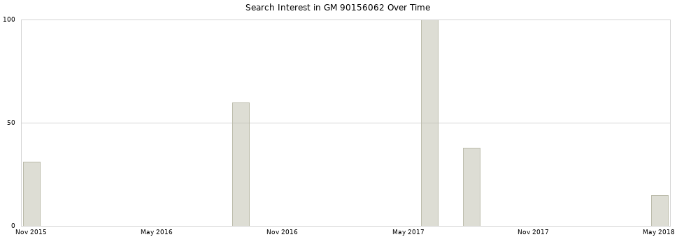 Search interest in GM 90156062 part aggregated by months over time.