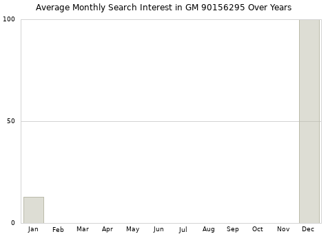 Monthly average search interest in GM 90156295 part over years from 2013 to 2020.