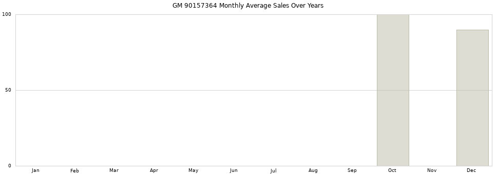GM 90157364 monthly average sales over years from 2014 to 2020.
