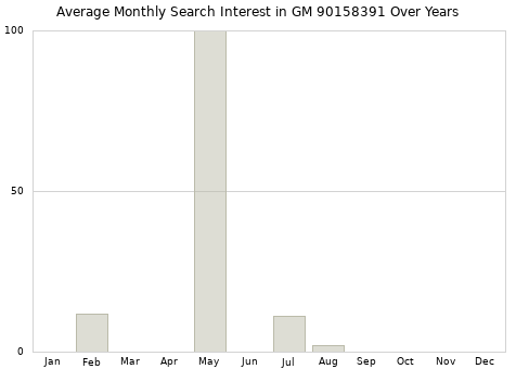 Monthly average search interest in GM 90158391 part over years from 2013 to 2020.