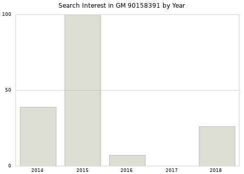 Annual search interest in GM 90158391 part.