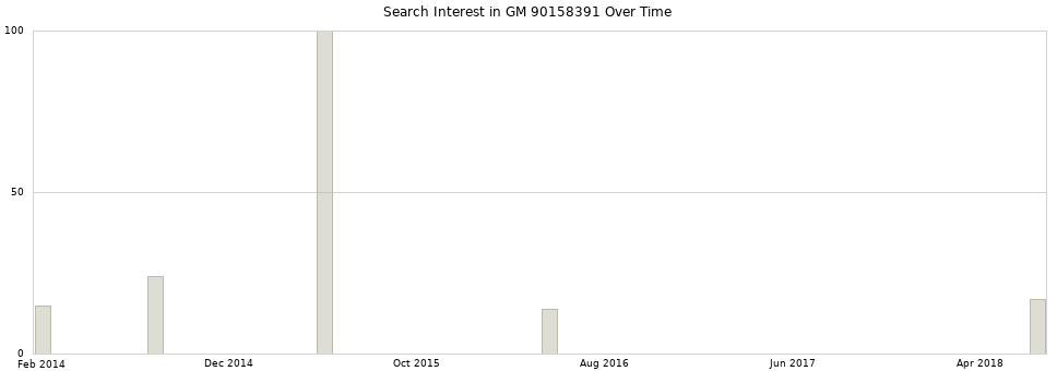 Search interest in GM 90158391 part aggregated by months over time.