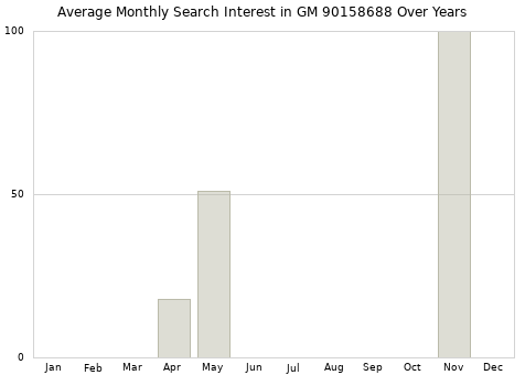 Monthly average search interest in GM 90158688 part over years from 2013 to 2020.