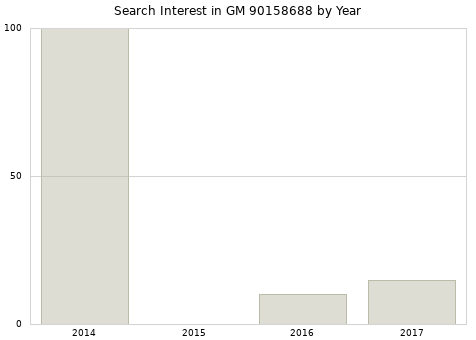 Annual search interest in GM 90158688 part.