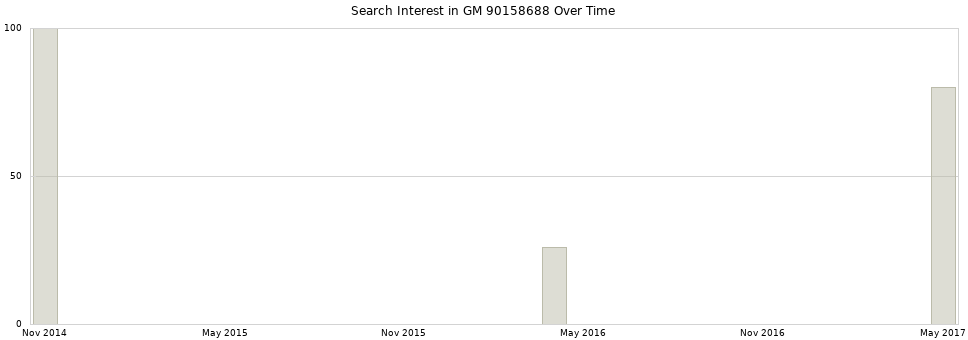 Search interest in GM 90158688 part aggregated by months over time.