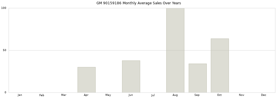 GM 90159186 monthly average sales over years from 2014 to 2020.