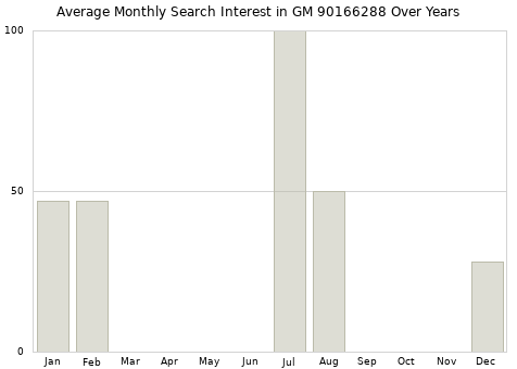 Monthly average search interest in GM 90166288 part over years from 2013 to 2020.