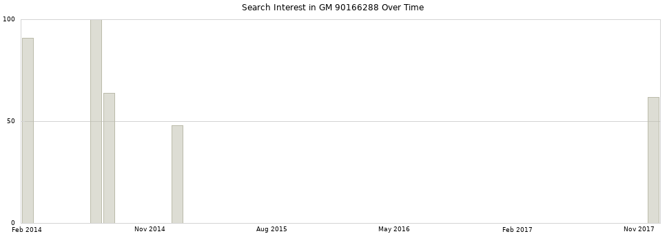 Search interest in GM 90166288 part aggregated by months over time.