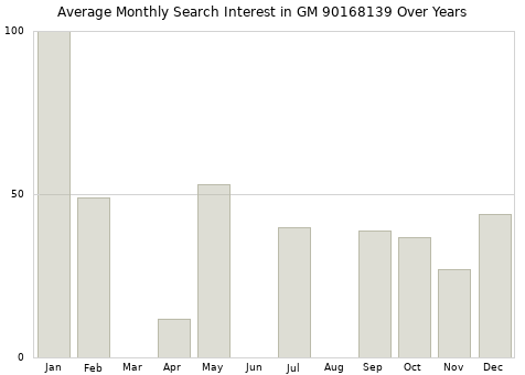 Monthly average search interest in GM 90168139 part over years from 2013 to 2020.