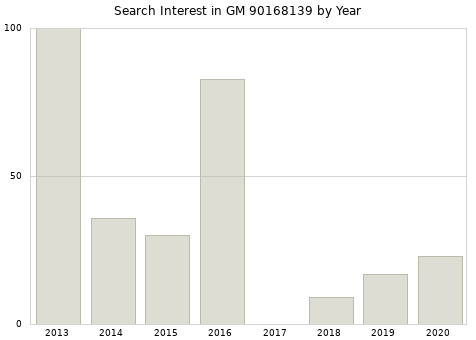 Annual search interest in GM 90168139 part.