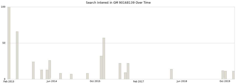 Search interest in GM 90168139 part aggregated by months over time.